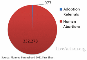 Yes, clearly pro-lifers aren't doing our part.