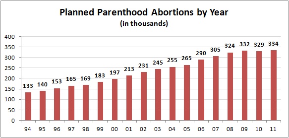 abortions-by-year