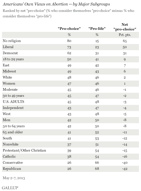 pro-life-breakdown