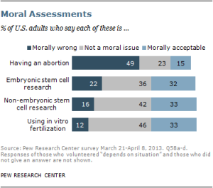 Abortion, survey