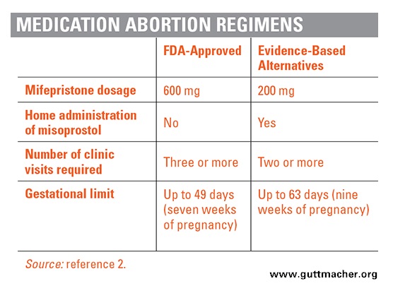 Mifepristone, medical abortion guidelines, guttmacher, dangerous, planned parenthood