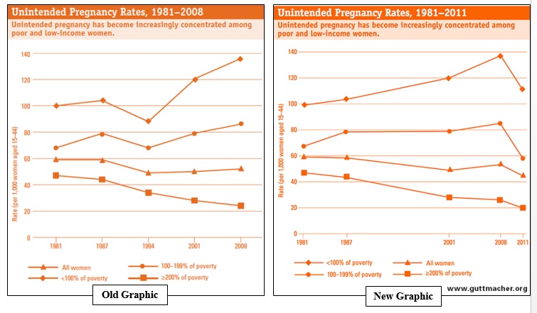 Guttmacher Manipulated Pregnancy Graphs
