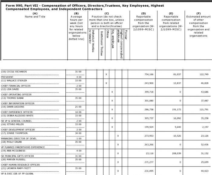 pp-cecile-richards-almost-one-million-2014