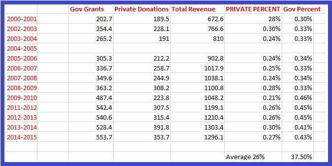 pp-gov-grants-versus-private-donations