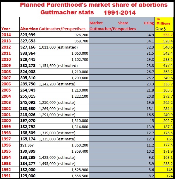 Planned Parenthood abortion market share using Guttmacher/Perspectives totals: 1991 to 2014