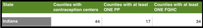 Graph: Indiana FQHC versus PLanned Parenthood contraception care 2015