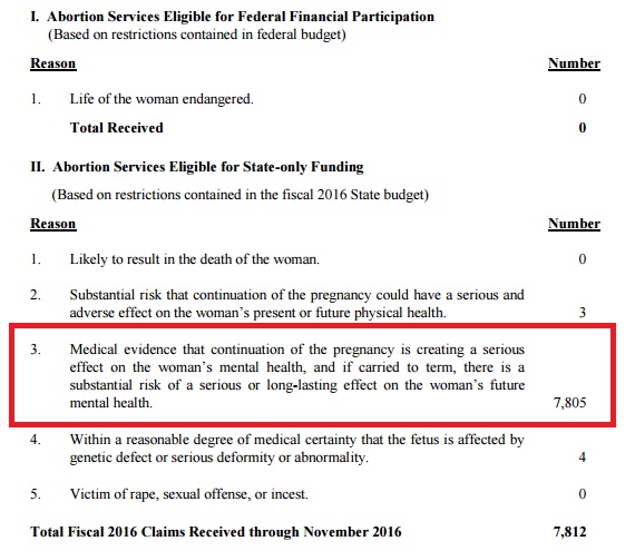 Maryland abortions from Medicaid reasons Mental Health