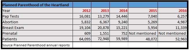 PLanned Parenthood of the Heartland decreasing services