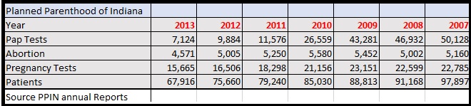 Planned Parenthood Indiana Services decreasing