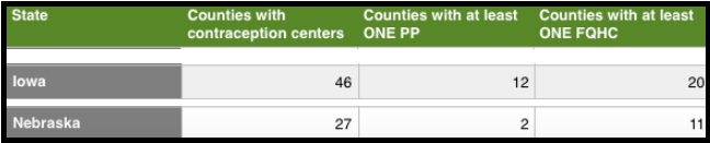 Planned Parenthood versus FQHC contraception Care 2015 Nebraska and Iowa