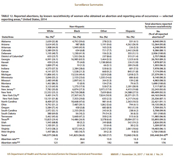 CDC Abortion Surveillance 2014 -- report on abortions and race/ethnicity