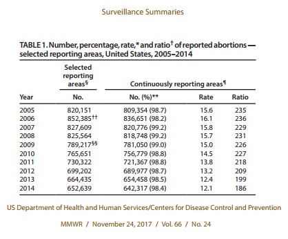 CDC statistics for abortions in 2014