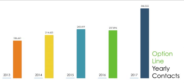 Option Line yearly contacts. Nearly 350,000 in 2017. Many girls canceled their abortion.