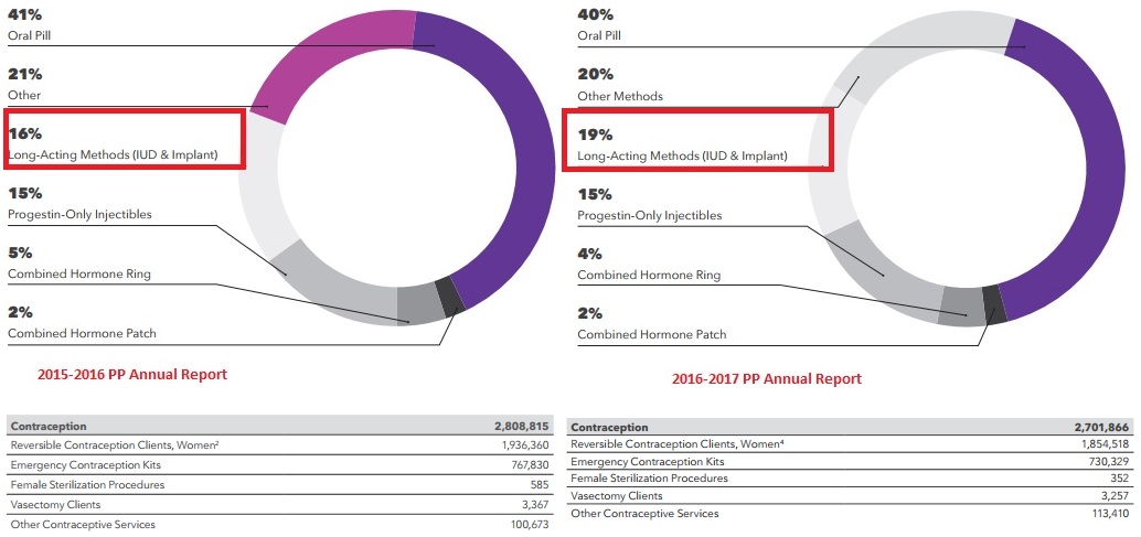 Planned Parenthood 2016 annual report shows contraception services declined