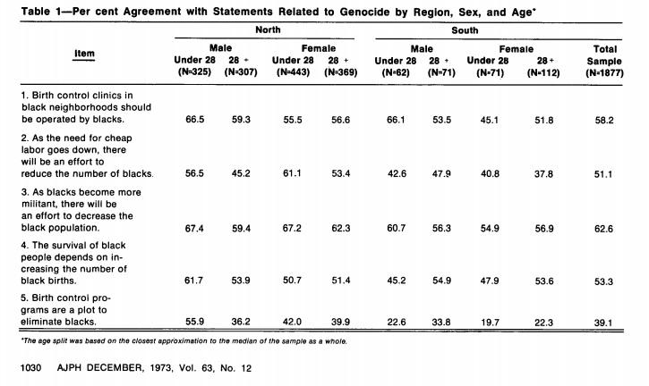 Image: Graph of study on Black fears of birth control