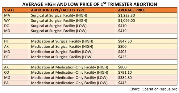 Image: Abortion costs from Operation Rescue