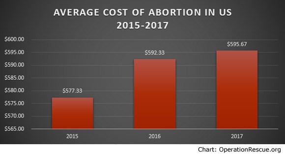 Graph abortion costs 