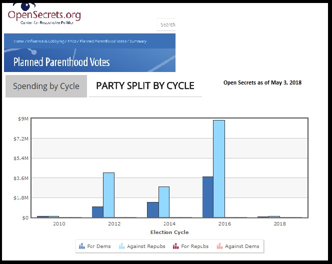 Graph: Planned Parenthood Votes election graph by party May 2018