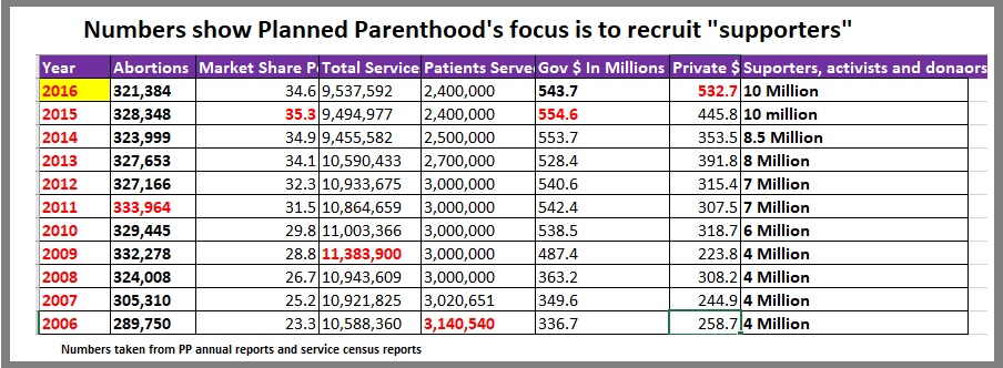 Graph: Planned Parenthood focus recruit supporters