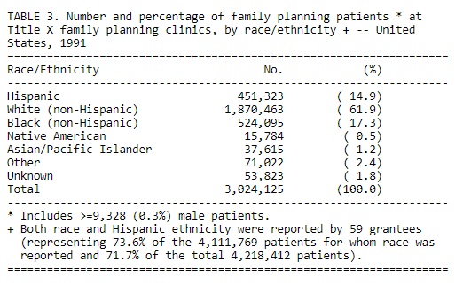 Image: Title X family planning users by race ethnicity 1991 (Image credit: CDC) 