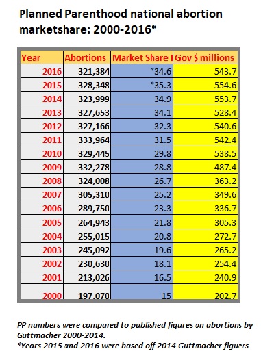 Image: Planned Parenthood national abortion market share 2000-2016 