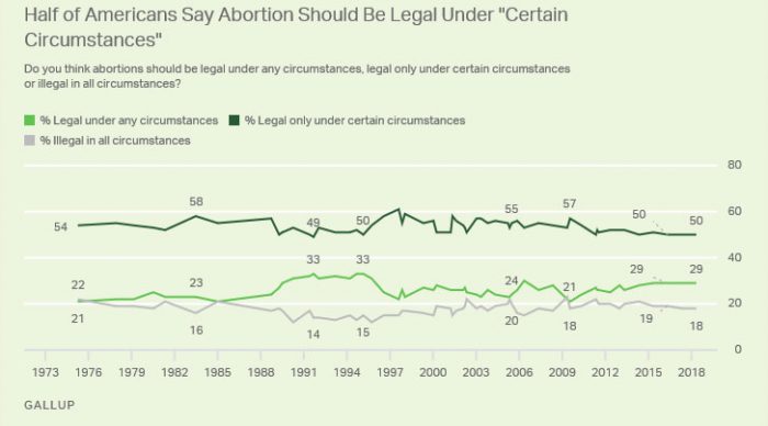 abortion poll