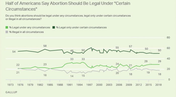abortion poll