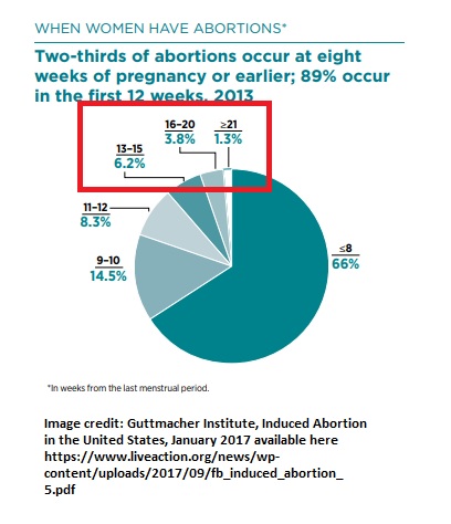 Image: 100K later term abortions in 2014 per Guttmacher