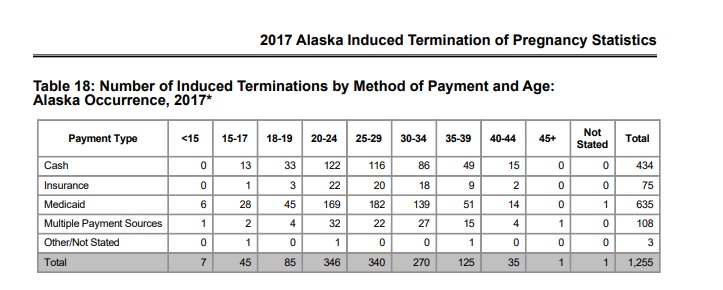 Image: 2017 Medicaid paid abortions in Alaska