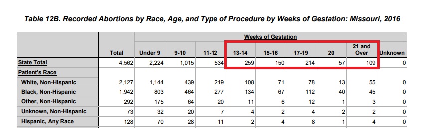 Image: Missouri late term abortion stats by gestation 2016