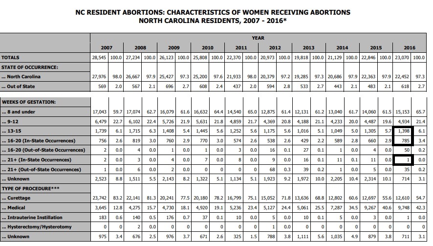 Image: North Carolina abortions for residents by gestation 2007 to 2016