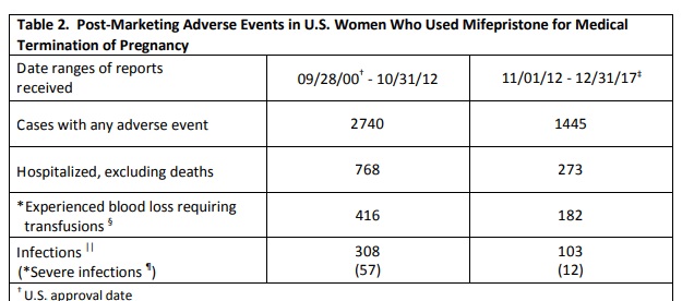 Image: RU486 abortion pill serious adverse effects updated 2017