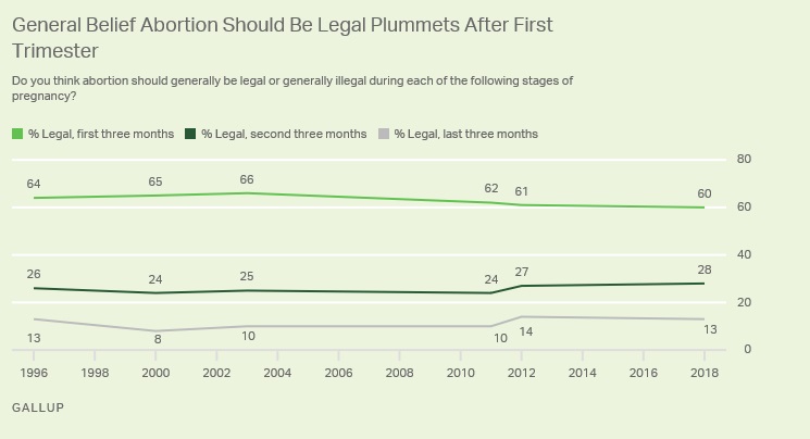 Image: Support for abortion after 1st trimester plummets (Image credit: Gallop June 2018) 