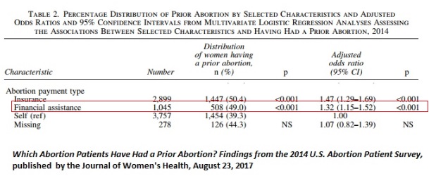 Image: Taxfunded abortions mostly likely repeat abortion 