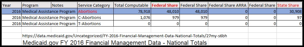 Image: 2016 Tax funded abortions via Medicaid Federal and State