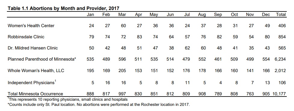 Image: 2017 Minnesota Planned Parenthood abortions