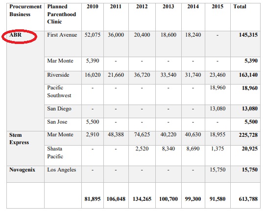Image: ABR known payments to Planned Parenthood for fetal tissue (Image credit: Congressional report) 