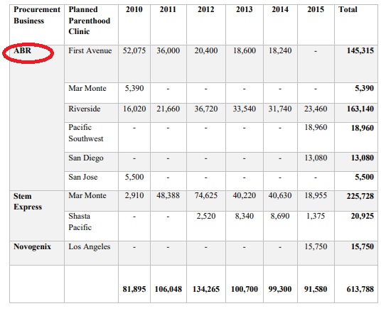 Image: ABR known payments to Planned Parenthood for fetal tissue (Image credit: Congressional report)