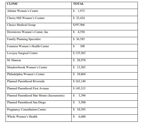 Image: ABRs abortion clinic facility fees 2010 to 2015 (Image credit" Select Panel investigation of fetal tissue) 
