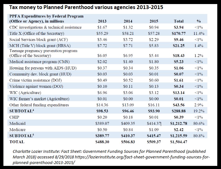 Image: Tax funds to Planned Parenthood 2013 to 2015 various agencies (Graph credit: Charlotte Lozier Institute) 