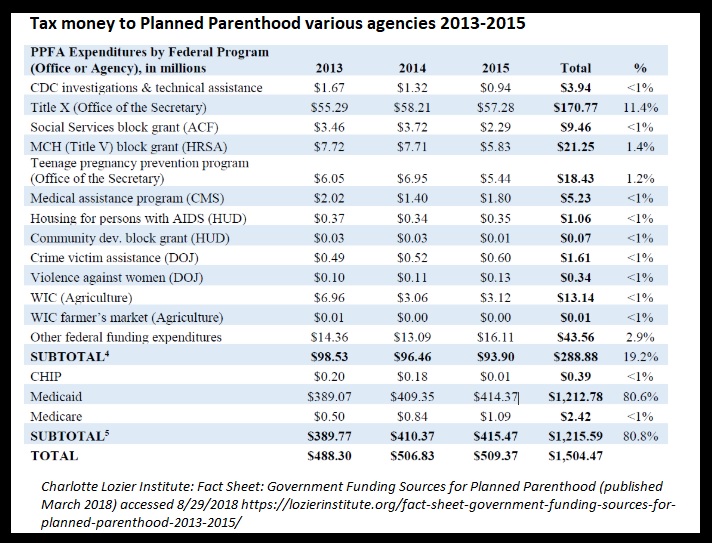 Image: Tax funds to Planned Parenthood 2013 to 2015 various agencies (Graph credit: Charlotte Lozier Institute) 