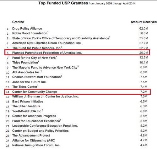 Image: Center for Community Change and Planned Parenthood funded by Soros Open Society 2014