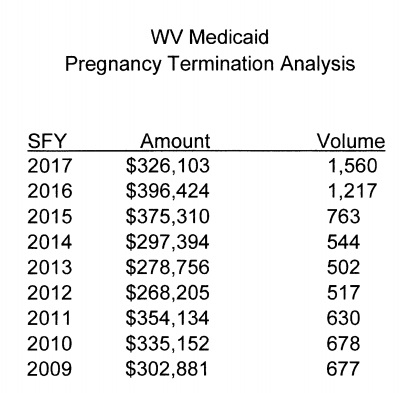 Image: West Virginia tax funded abortions 2009 to 2017