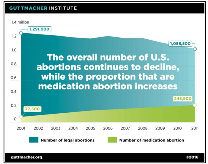 Guttmacher, abortion pill, medication abortion