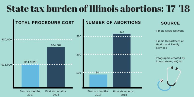 Image: Tax funded abortions in Illinois (Image credit Illinois News Network) 
