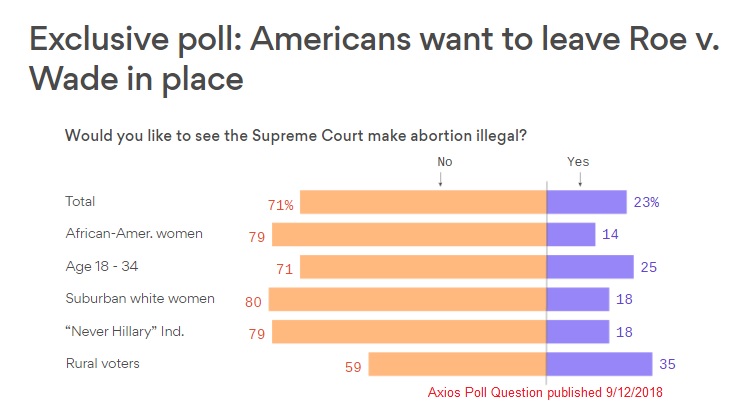 Image: Axios Poll on Roe V Wade misleading