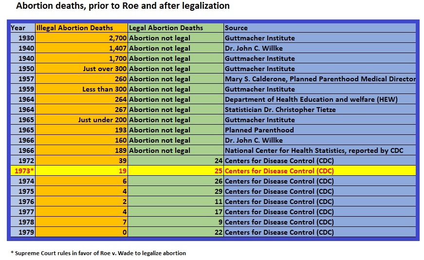 Image: Illegal Abortion Deaths 1930 to 1979 updated (Graph credit: Live Action News)