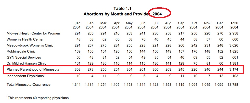 Image: Planned Parenthood Minnesota abortion stats 2004