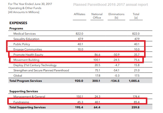 Image: Planned Parenthood 2016 annual report expenses 