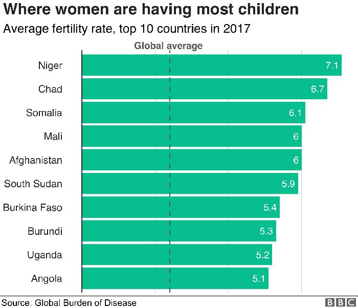 world highest fertility rates